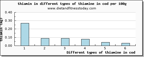 thiamine in cod thiamin per 100g